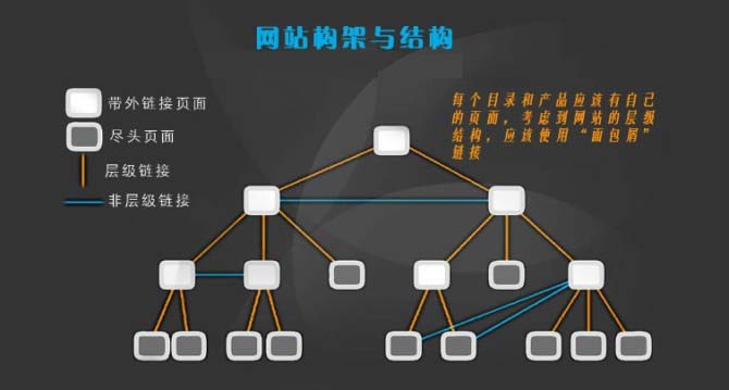 【经验】搜索引擎偏爱什么样的网站架构？