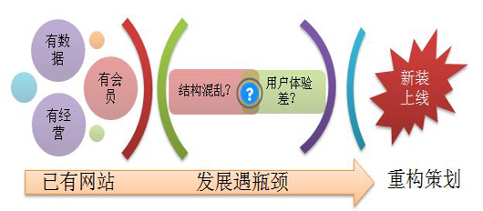 为什么在进行网站重构？