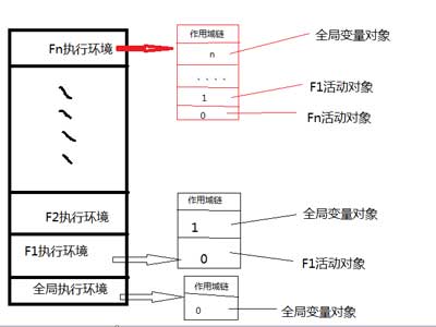 对于执行环境、作用域链的一些体会，不知对错